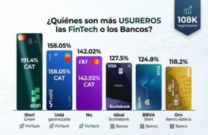 Análisis del costo del crédito en fintech y banca en México